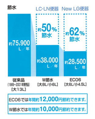 LC・LN便器、New LG便器の節水比較
